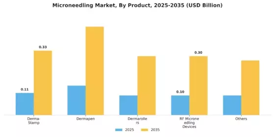 Microneedling Market Segment Image 4