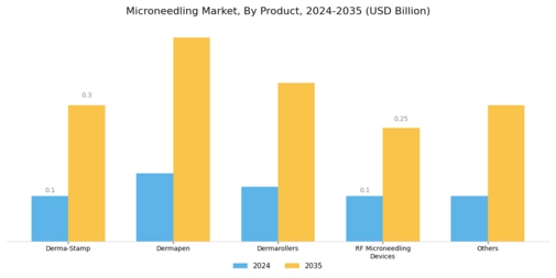 Microneedling Market Segment Image 1