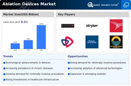 Ablation Devices Market Infographic