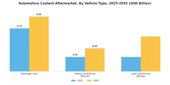 Automotive Coolant Aftermarket Segment Image 2
