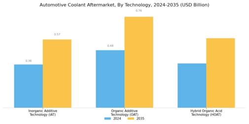 Automotive Coolant Aftermarket Segment Image 0