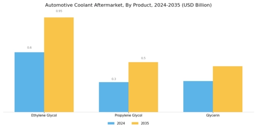 Automotive Coolant Aftermarket Segment Image 1
