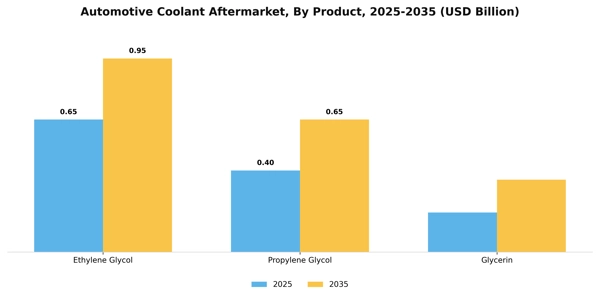 Automotive Coolant Aftermarket Segment Image 0