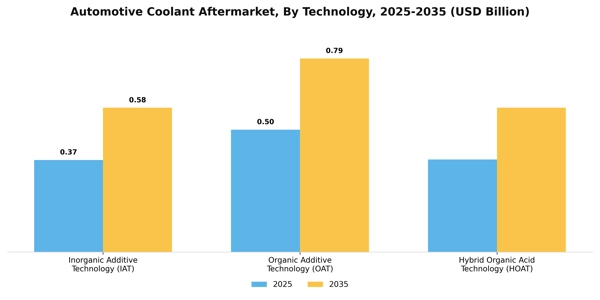 Automotive Coolant Aftermarket Segment Image 1