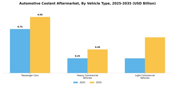 Automotive Coolant Aftermarket Segment Image 2