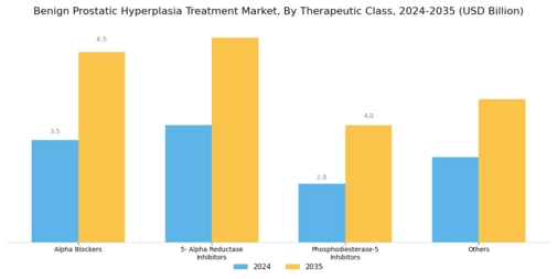 Benign Prostatic Hyperplasia Treatment Market Segment Image 0