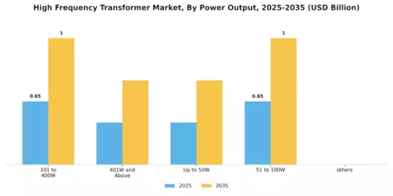 High Frequency Transformer Market Segment Image 0