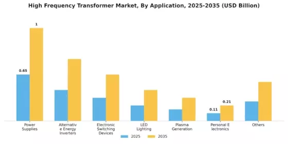 High Frequency Transformer Market Segment Image 1