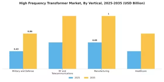 High Frequency Transformer Market Segment Image 2
