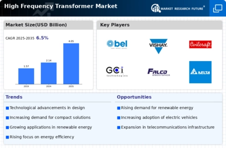 High Frequency Transformer Market Infographic