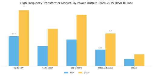 High Frequency Transformer Market Segment Image 0