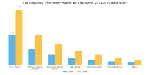 High Frequency Transformer Market Segment Image 1