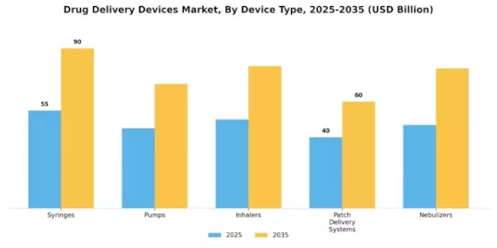 Drug Delivery Devices Market Segment Image 1