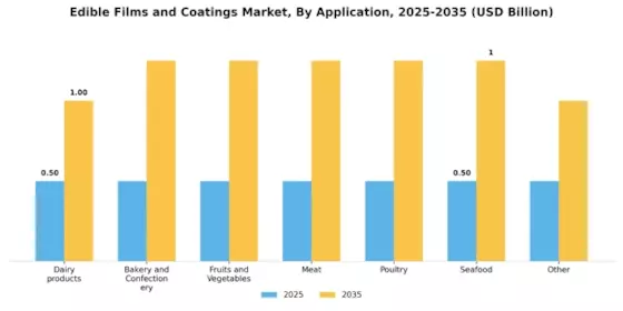 Edible Films Coatings Market Segment Image 1