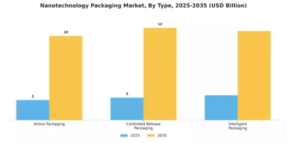 Nanotechnology Packaging Market Segment Image 0