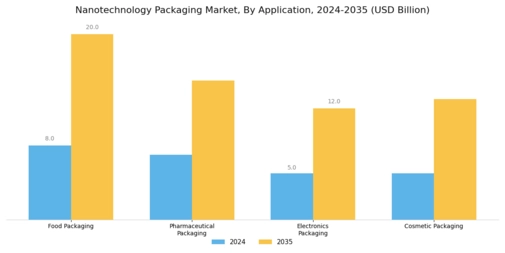 Nanotechnology Packaging Market Segment Image 0