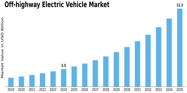 Off highway Electric Vehicle Market Size