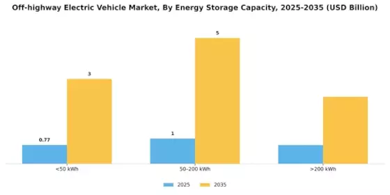 Off highway Electric Vehicle Market Segment Image 1
