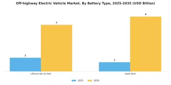 Off highway Electric Vehicle Market Segment Image 2