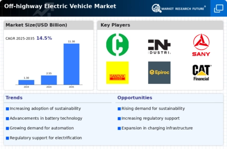 Off highway Electric Vehicle Market Infographic