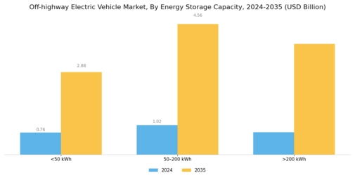 Off highway Electric Vehicle Market Segment Image 1