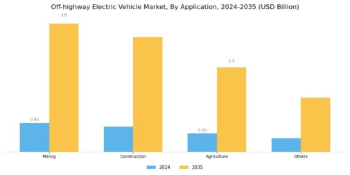 Off highway Electric Vehicle Market Segment Image 3