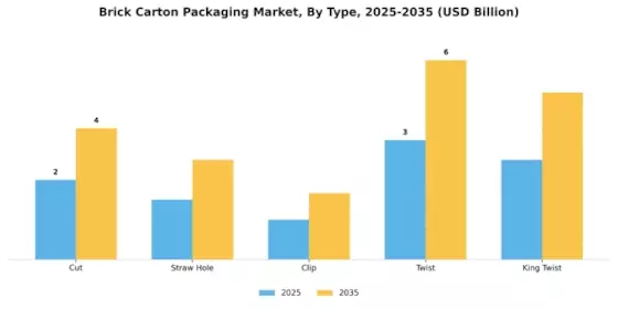 Brick Carton Packaging Market Segment Image 2