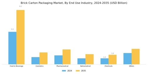 Brick Carton Packaging Market Segment Image 0