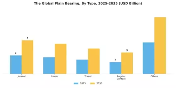 Plain Bearing Market Segment Image 0