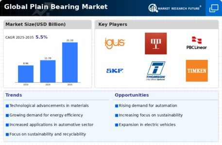 Plain Bearing Market Infographic