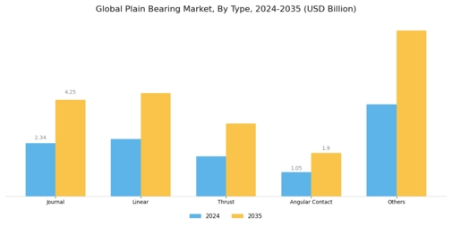 Plain Bearing Market Segment Image 0