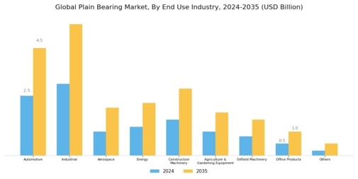 Plain Bearing Market Segment Image 1