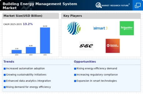 Building Energy Management System Market Infographic
