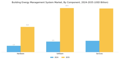 Building Energy Management System Market Segment Image 1