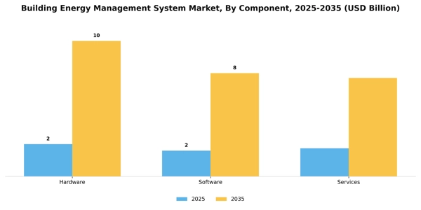 Building Energy Management System Market Segment Image 1