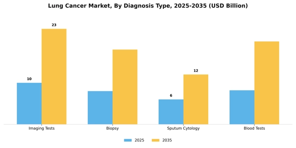 Lung Cancer Market Segment Image 0