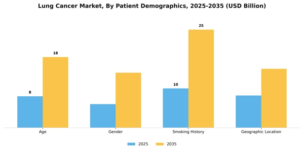 Lung Cancer Market Segment Image 1