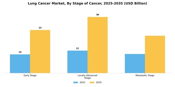 Lung Cancer Market Segment Image 2