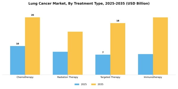 Lung Cancer Market Segment Image 3