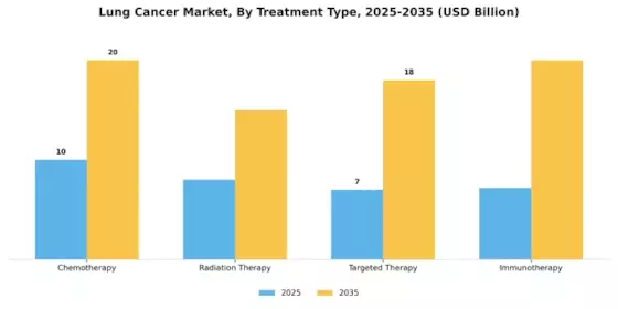 Lung Cancer Market Segment Image 0