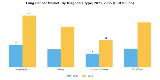 Lung Cancer Market Segment Image 1