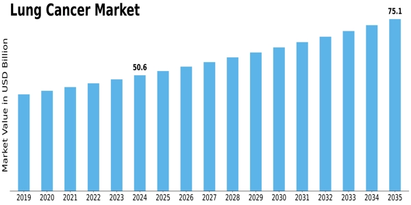 Lung Cancer Market Size