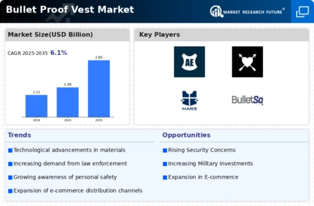 Bullet Proof Vest Market Infographic