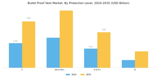 Bullet Proof Vest Market Segment Image 2