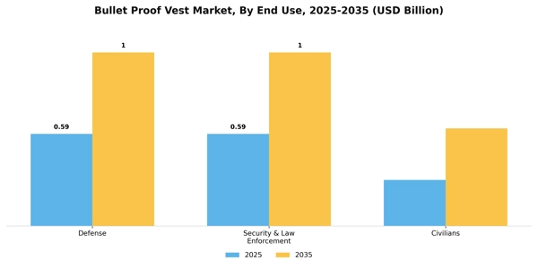 Bullet Proof Vest Market Segment Image 0