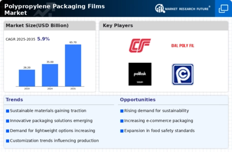 Polypropylene Packaging Films Market Infographic