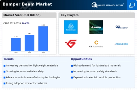Bumper Beam Market Infographic