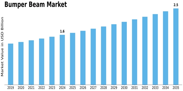 Bumper Beam Market Size