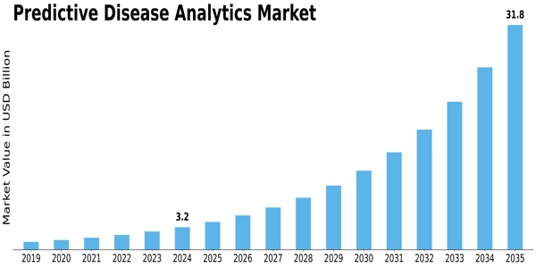 Predictive Disease Analytics Market Size