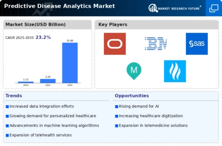 Predictive Disease Analytics Market Infographic